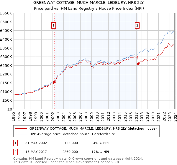 GREENWAY COTTAGE, MUCH MARCLE, LEDBURY, HR8 2LY: Price paid vs HM Land Registry's House Price Index