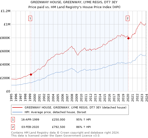 GREENWAY HOUSE, GREENWAY, LYME REGIS, DT7 3EY: Price paid vs HM Land Registry's House Price Index