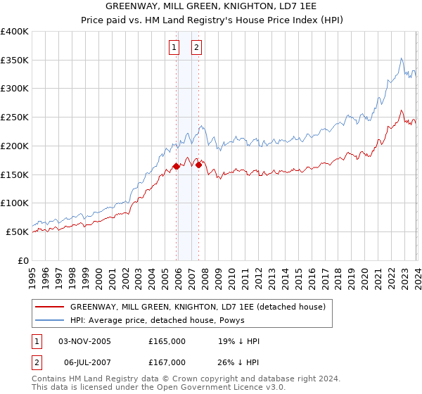 GREENWAY, MILL GREEN, KNIGHTON, LD7 1EE: Price paid vs HM Land Registry's House Price Index
