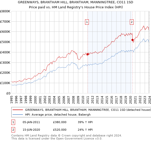 GREENWAYS, BRANTHAM HILL, BRANTHAM, MANNINGTREE, CO11 1SD: Price paid vs HM Land Registry's House Price Index