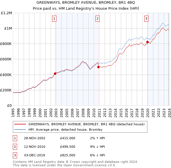 GREENWAYS, BROMLEY AVENUE, BROMLEY, BR1 4BQ: Price paid vs HM Land Registry's House Price Index