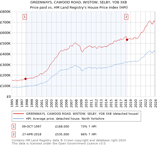 GREENWAYS, CAWOOD ROAD, WISTOW, SELBY, YO8 3XB: Price paid vs HM Land Registry's House Price Index