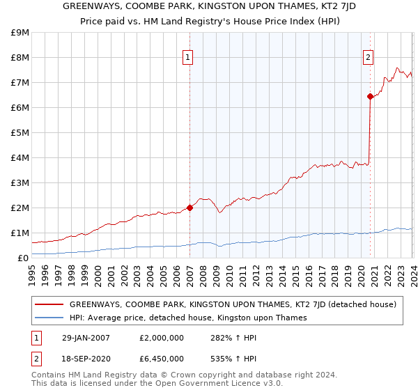GREENWAYS, COOMBE PARK, KINGSTON UPON THAMES, KT2 7JD: Price paid vs HM Land Registry's House Price Index