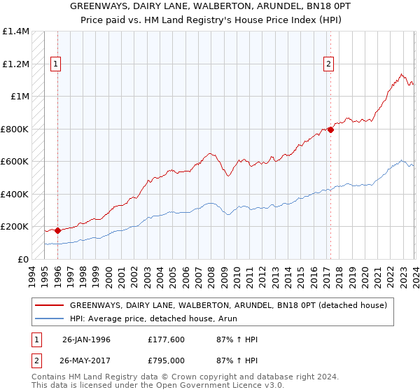 GREENWAYS, DAIRY LANE, WALBERTON, ARUNDEL, BN18 0PT: Price paid vs HM Land Registry's House Price Index
