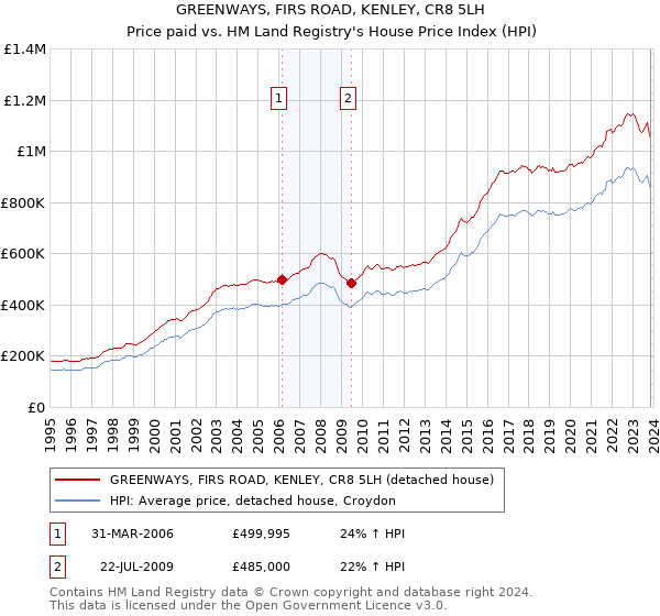 GREENWAYS, FIRS ROAD, KENLEY, CR8 5LH: Price paid vs HM Land Registry's House Price Index