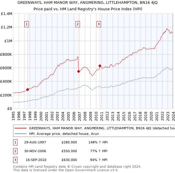 GREENWAYS, HAM MANOR WAY, ANGMERING, LITTLEHAMPTON, BN16 4JQ: Price paid vs HM Land Registry's House Price Index