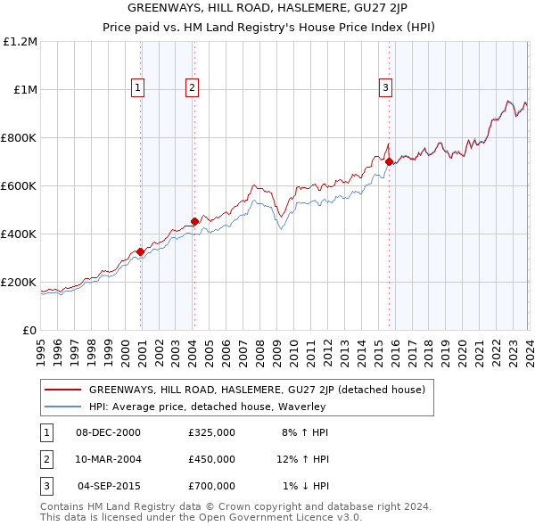 GREENWAYS, HILL ROAD, HASLEMERE, GU27 2JP: Price paid vs HM Land Registry's House Price Index