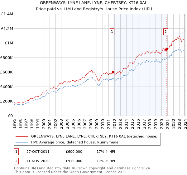GREENWAYS, LYNE LANE, LYNE, CHERTSEY, KT16 0AL: Price paid vs HM Land Registry's House Price Index