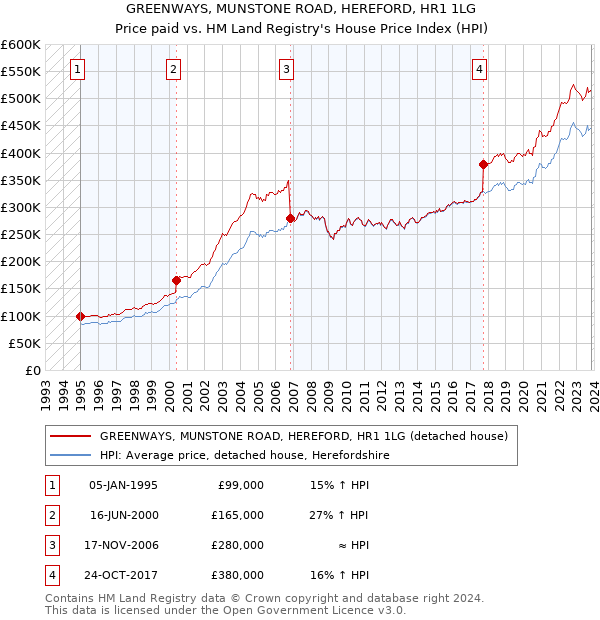 GREENWAYS, MUNSTONE ROAD, HEREFORD, HR1 1LG: Price paid vs HM Land Registry's House Price Index