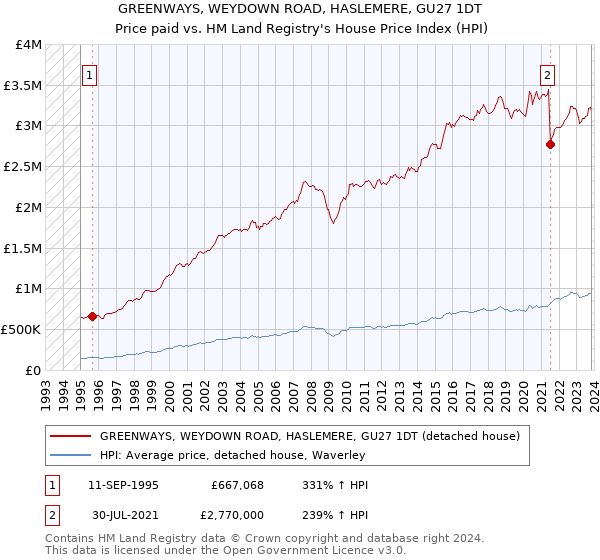 GREENWAYS, WEYDOWN ROAD, HASLEMERE, GU27 1DT: Price paid vs HM Land Registry's House Price Index