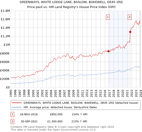 GREENWAYS, WHITE LODGE LANE, BASLOW, BAKEWELL, DE45 1RQ: Price paid vs HM Land Registry's House Price Index