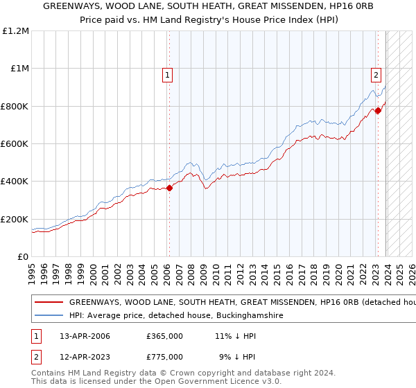 GREENWAYS, WOOD LANE, SOUTH HEATH, GREAT MISSENDEN, HP16 0RB: Price paid vs HM Land Registry's House Price Index