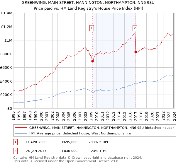 GREENWING, MAIN STREET, HANNINGTON, NORTHAMPTON, NN6 9SU: Price paid vs HM Land Registry's House Price Index