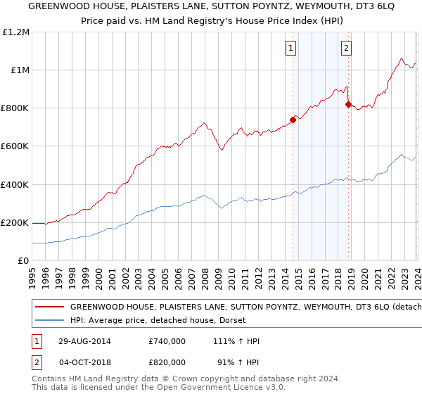 GREENWOOD HOUSE, PLAISTERS LANE, SUTTON POYNTZ, WEYMOUTH, DT3 6LQ: Price paid vs HM Land Registry's House Price Index