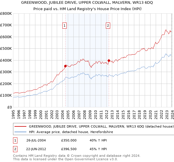 GREENWOOD, JUBILEE DRIVE, UPPER COLWALL, MALVERN, WR13 6DQ: Price paid vs HM Land Registry's House Price Index