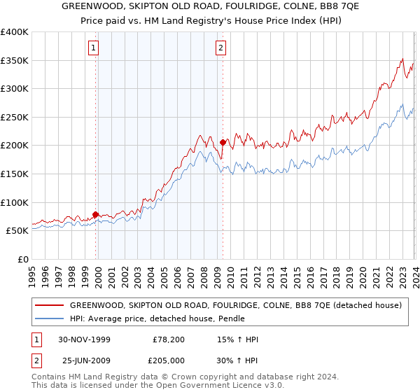 GREENWOOD, SKIPTON OLD ROAD, FOULRIDGE, COLNE, BB8 7QE: Price paid vs HM Land Registry's House Price Index