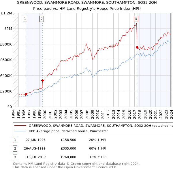 GREENWOOD, SWANMORE ROAD, SWANMORE, SOUTHAMPTON, SO32 2QH: Price paid vs HM Land Registry's House Price Index