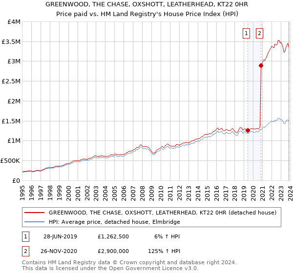 GREENWOOD, THE CHASE, OXSHOTT, LEATHERHEAD, KT22 0HR: Price paid vs HM Land Registry's House Price Index