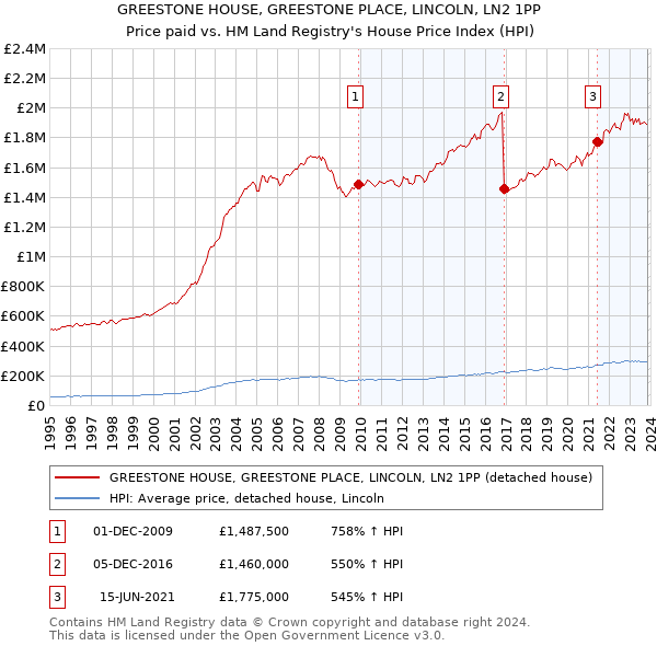 GREESTONE HOUSE, GREESTONE PLACE, LINCOLN, LN2 1PP: Price paid vs HM Land Registry's House Price Index