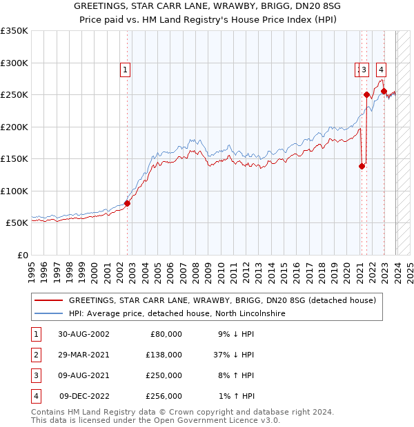 GREETINGS, STAR CARR LANE, WRAWBY, BRIGG, DN20 8SG: Price paid vs HM Land Registry's House Price Index