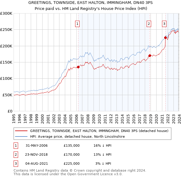 GREETINGS, TOWNSIDE, EAST HALTON, IMMINGHAM, DN40 3PS: Price paid vs HM Land Registry's House Price Index