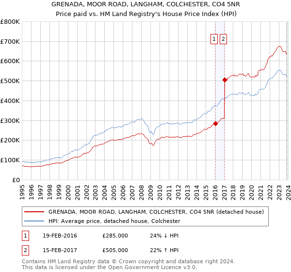 GRENADA, MOOR ROAD, LANGHAM, COLCHESTER, CO4 5NR: Price paid vs HM Land Registry's House Price Index