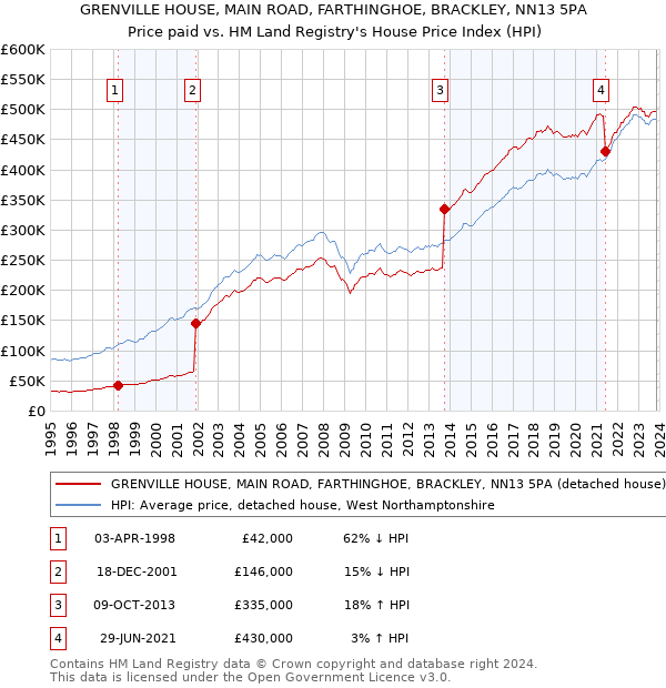 GRENVILLE HOUSE, MAIN ROAD, FARTHINGHOE, BRACKLEY, NN13 5PA: Price paid vs HM Land Registry's House Price Index