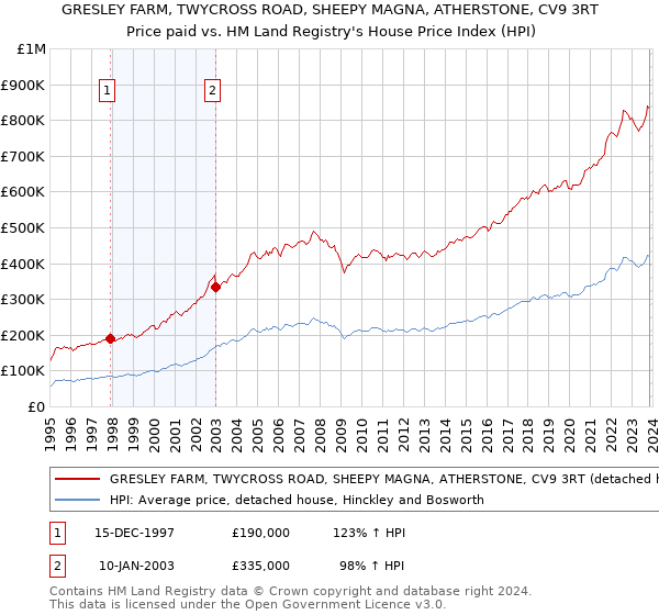 GRESLEY FARM, TWYCROSS ROAD, SHEEPY MAGNA, ATHERSTONE, CV9 3RT: Price paid vs HM Land Registry's House Price Index