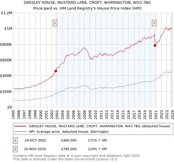 GRESLEY HOUSE, MUSTARD LANE, CROFT, WARRINGTON, WA3 7BG: Price paid vs HM Land Registry's House Price Index
