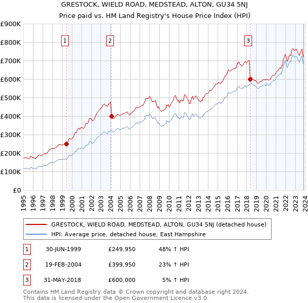 GRESTOCK, WIELD ROAD, MEDSTEAD, ALTON, GU34 5NJ: Price paid vs HM Land Registry's House Price Index