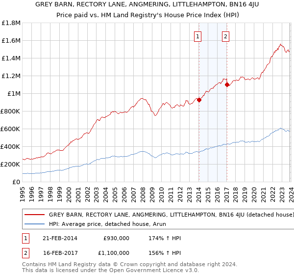 GREY BARN, RECTORY LANE, ANGMERING, LITTLEHAMPTON, BN16 4JU: Price paid vs HM Land Registry's House Price Index