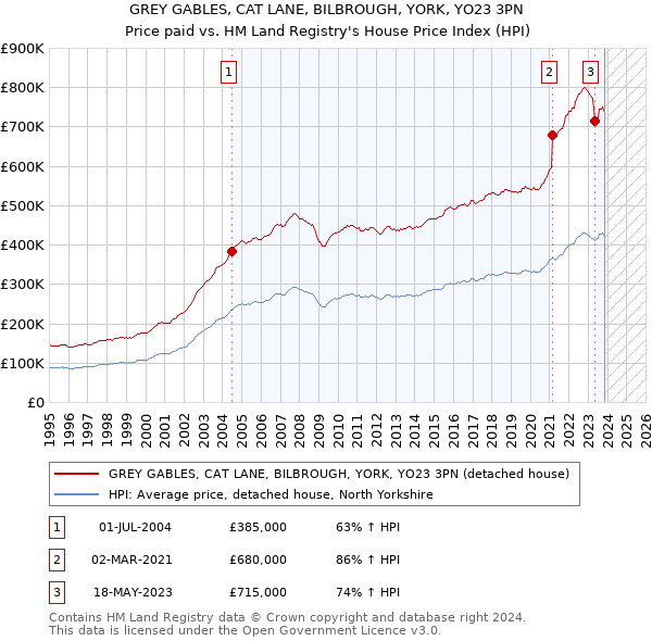 GREY GABLES, CAT LANE, BILBROUGH, YORK, YO23 3PN: Price paid vs HM Land Registry's House Price Index