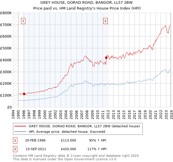 GREY HOUSE, GORAD ROAD, BANGOR, LL57 2BW: Price paid vs HM Land Registry's House Price Index