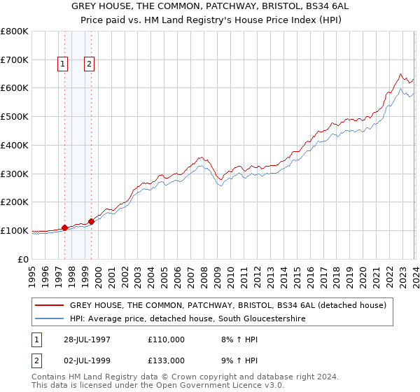 GREY HOUSE, THE COMMON, PATCHWAY, BRISTOL, BS34 6AL: Price paid vs HM Land Registry's House Price Index