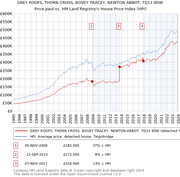 GREY ROOFS, THORN CROSS, BOVEY TRACEY, NEWTON ABBOT, TQ13 9DW: Price paid vs HM Land Registry's House Price Index