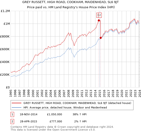 GREY RUSSETT, HIGH ROAD, COOKHAM, MAIDENHEAD, SL6 9JT: Price paid vs HM Land Registry's House Price Index