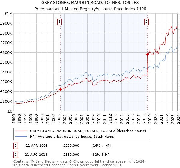 GREY STONES, MAUDLIN ROAD, TOTNES, TQ9 5EX: Price paid vs HM Land Registry's House Price Index