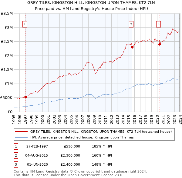 GREY TILES, KINGSTON HILL, KINGSTON UPON THAMES, KT2 7LN: Price paid vs HM Land Registry's House Price Index