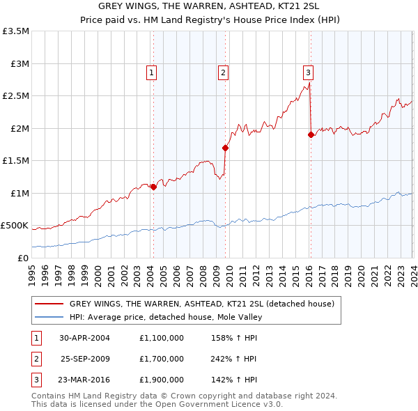 GREY WINGS, THE WARREN, ASHTEAD, KT21 2SL: Price paid vs HM Land Registry's House Price Index