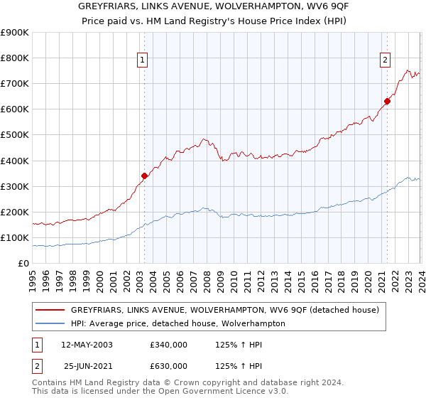 GREYFRIARS, LINKS AVENUE, WOLVERHAMPTON, WV6 9QF: Price paid vs HM Land Registry's House Price Index