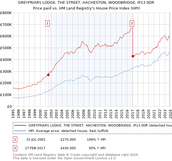 GREYFRIARS LODGE, THE STREET, HACHESTON, WOODBRIDGE, IP13 0DR: Price paid vs HM Land Registry's House Price Index
