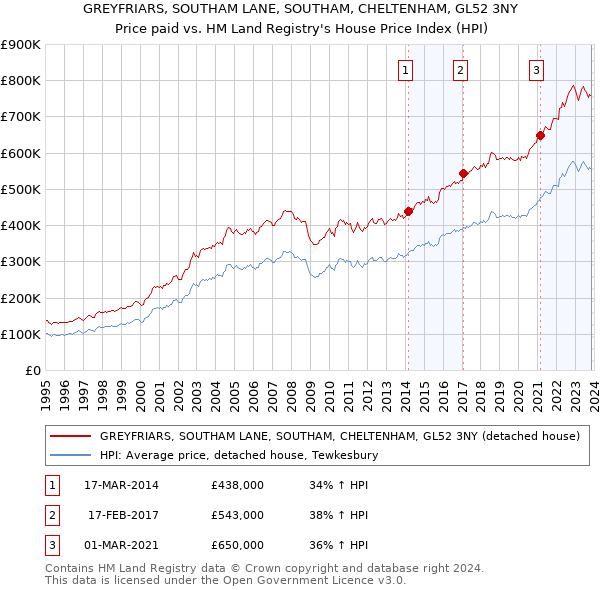 GREYFRIARS, SOUTHAM LANE, SOUTHAM, CHELTENHAM, GL52 3NY: Price paid vs HM Land Registry's House Price Index