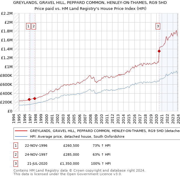 GREYLANDS, GRAVEL HILL, PEPPARD COMMON, HENLEY-ON-THAMES, RG9 5HD: Price paid vs HM Land Registry's House Price Index