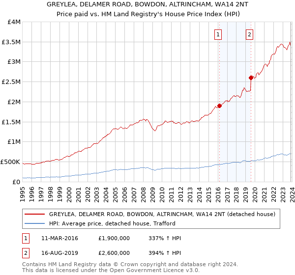 GREYLEA, DELAMER ROAD, BOWDON, ALTRINCHAM, WA14 2NT: Price paid vs HM Land Registry's House Price Index