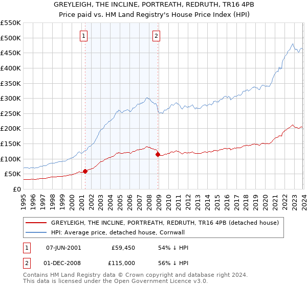 GREYLEIGH, THE INCLINE, PORTREATH, REDRUTH, TR16 4PB: Price paid vs HM Land Registry's House Price Index
