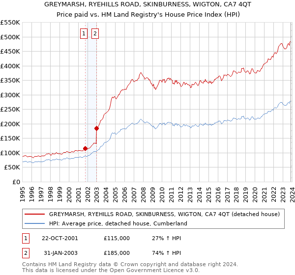 GREYMARSH, RYEHILLS ROAD, SKINBURNESS, WIGTON, CA7 4QT: Price paid vs HM Land Registry's House Price Index