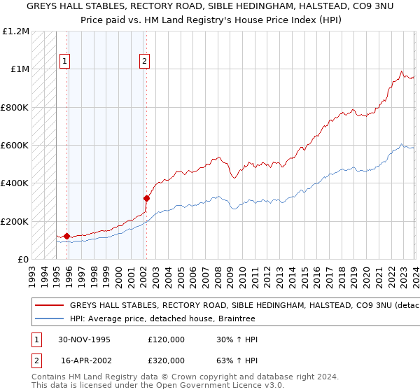GREYS HALL STABLES, RECTORY ROAD, SIBLE HEDINGHAM, HALSTEAD, CO9 3NU: Price paid vs HM Land Registry's House Price Index