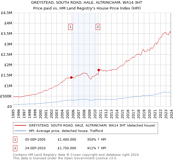 GREYSTEAD, SOUTH ROAD, HALE, ALTRINCHAM, WA14 3HT: Price paid vs HM Land Registry's House Price Index