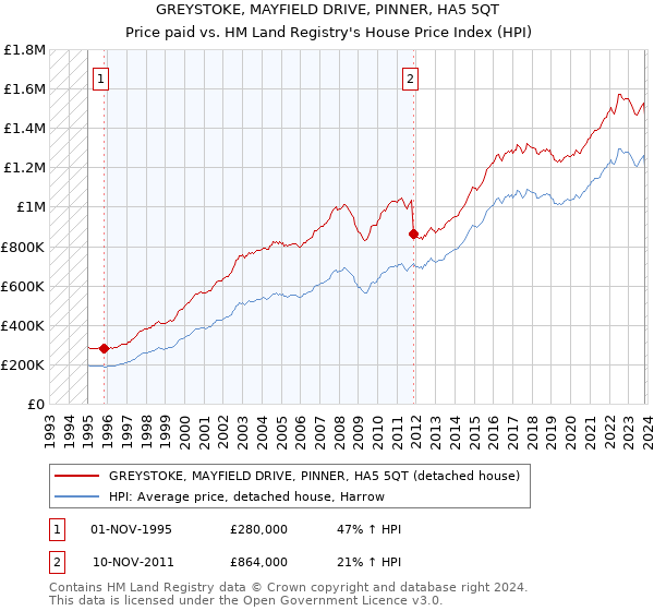 GREYSTOKE, MAYFIELD DRIVE, PINNER, HA5 5QT: Price paid vs HM Land Registry's House Price Index