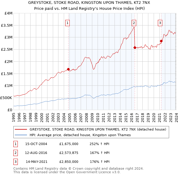GREYSTOKE, STOKE ROAD, KINGSTON UPON THAMES, KT2 7NX: Price paid vs HM Land Registry's House Price Index